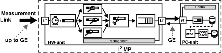 image of the i2mp-architecture